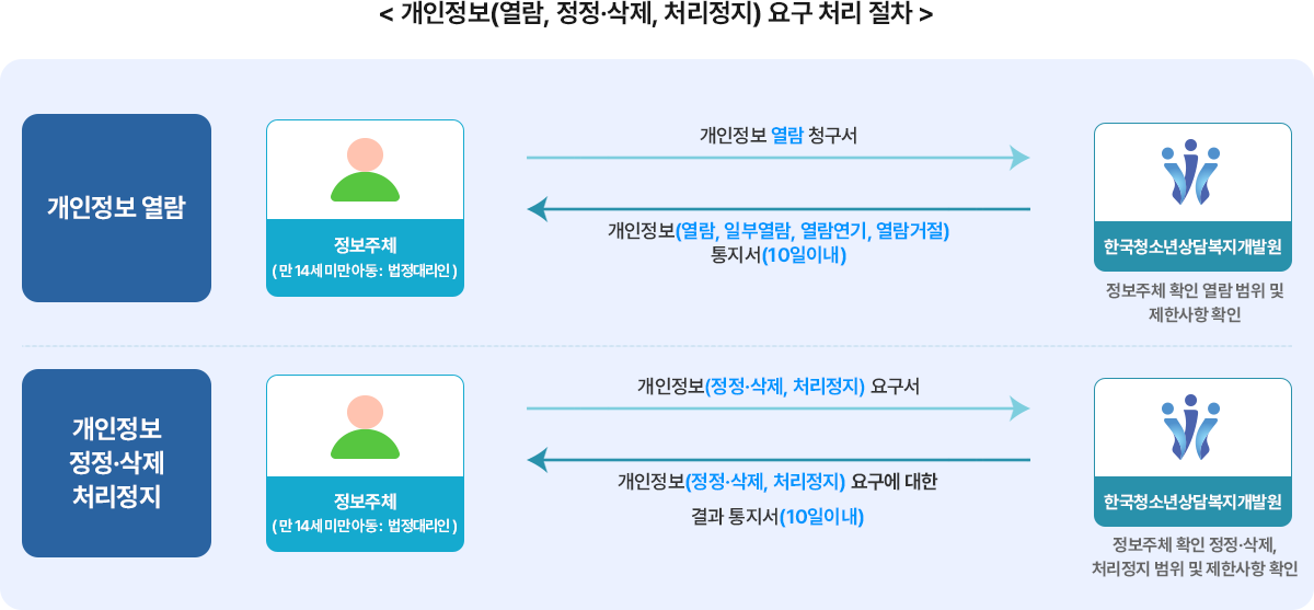 개인정보(열람, 정정·삭제, 처리정지)요구 처리 절차 이미지